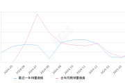 smart精灵#3 全部在售 2024款 2023款,2025年3月份smart精灵#3销量568台, 同比下降13.81%