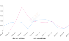 smart精灵#3 全部在售 2024款 2023款,2025年3月份smart精灵#3销量568台, 同比下降13.81%