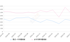 揽胜极光 全部在售 2024款 2023款 2022款 2021款 2020款 2018款,2025年4月份揽胜极光销量695台, 同比下降38.66%