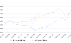 领克03 全部在售 2025款 2023款 2022款 2021款 2020款 2019款,2025年1月份领克03销量8260台, 同比下降2.25%