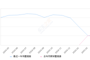 问界M9 全部在售 2025款 2024款,2025年3月份问界M9销量5103台, 同比下降6.3%