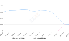 问界M9 全部在售 2025款 2024款,2025年3月份问界M9销量5103台, 同比下降6.3%