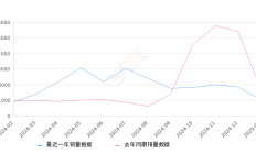 小鹏G9 全部在售 2024款 2022款,2025年1月份小鹏G9销量1039台, 同比下降40.18%
