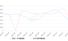 宝马X3 全部在售 2025款 2023款 2022款 2021款 2020款 2019款,2025年2月份宝马X3销量6151台, 同比下降17.79%