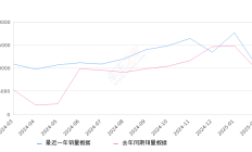 红旗H5 全部在售 2025款 2024款 2023款 2022款 2020款 2019款,2025年2月份红旗H5销量10540台, 同比增长7.7%