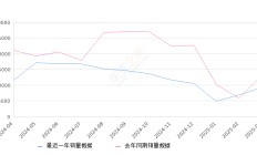 AION Y 全部在售 2025款 2024款 2023款 2022款 2021款,2025年3月份AION Y销量9303台, 同比下降28.48%