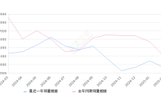 深蓝SL03 全部在售 2025款 2024款 2023款 2022款,2025年2月份深蓝SL03销量2636台, 同比下降33.89%