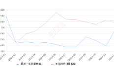 探岳X 全部在售 2024款 2023款 2020款,2024年12月份探岳X销量690台, 同比下降15.65%