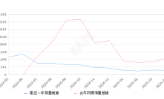 启辰大V DD-i 全部在售 2025款 2024款 2023款,2025年4月份启辰大V DD-i销量276台, 同比下降74.25%