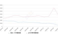 长安欧尚Z6 全部在售 2023款 2022款,2025年2月份长安欧尚Z6销量517台, 同比下降92.16%