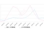 极氪X 全部在售 2025款 2024款 2023款,2025年3月份极氪X销量727台, 同比增长99.18%