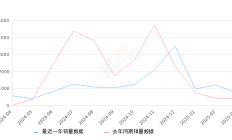 极氪X 全部在售 2025款 2024款 2023款,2025年3月份极氪X销量727台, 同比增长99.18%